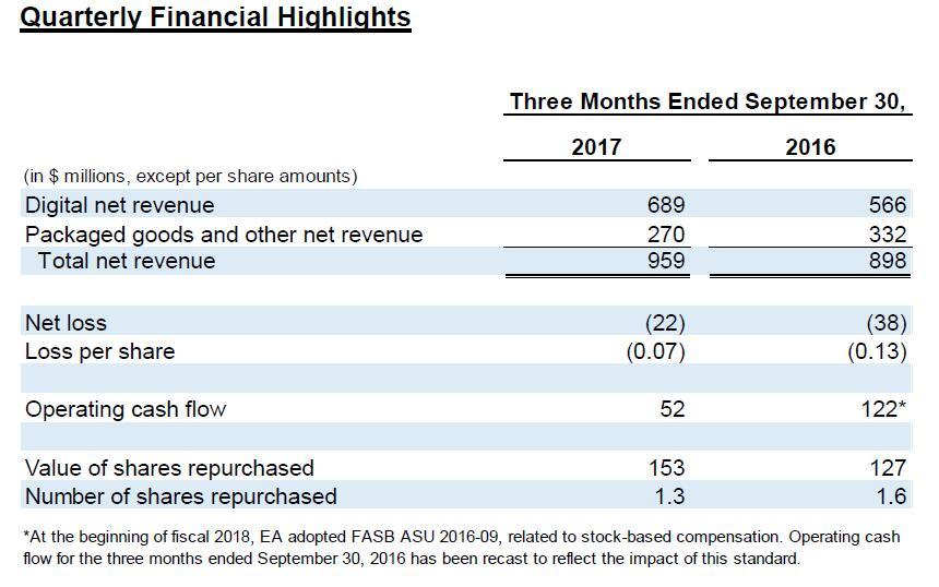 EA二季度财报:体育作品表现强劲 数字收入达4