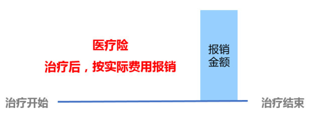 看病压力大 重疾险和医疗险都该买吗