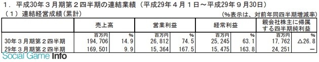 世嘉半年卖出865万份游戏 净利润达10.2亿