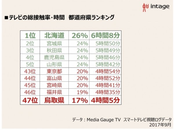 因为太偏？日本看电视时间调查：北海道最长