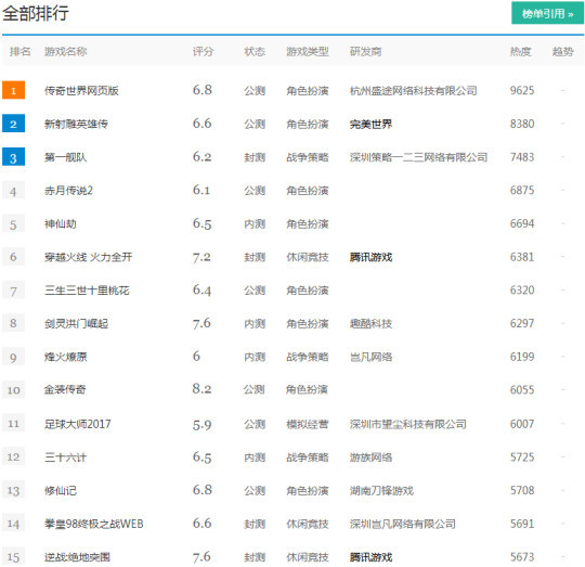 以下是本期页游网网页游戏排行榜top15具体排名.