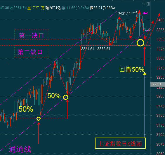 大盘探底回补缺口，下周该如何把握机会？