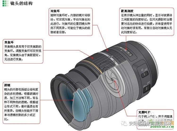 单反镜头焦距光圈与景深的关系