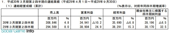 万代南梦宫半年销售额179亿 净赚16.3亿