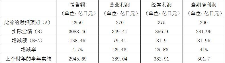 万代南梦宫半年销售额179亿 净赚16.3亿