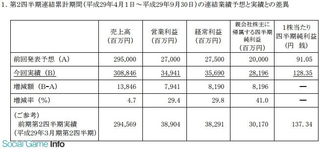 万代南梦宫半年销售额179亿 净赚16.3亿
