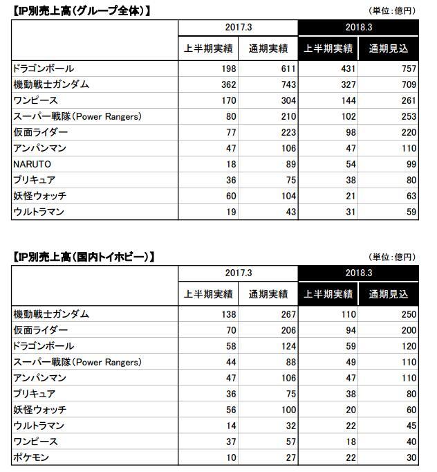 万代南梦宫半年销售额179亿 净赚16.3亿