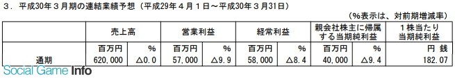 万代南梦宫半年销售额179亿 净赚16.3亿