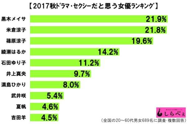 绫濑遥上榜！秋季日剧中谁最为性感