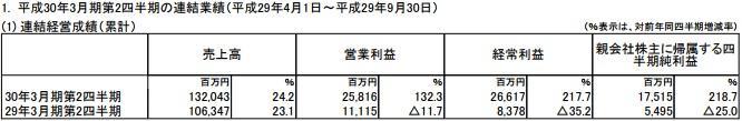 勇者斗恶龙11销售表现强劲 SE半年净赚10.2亿