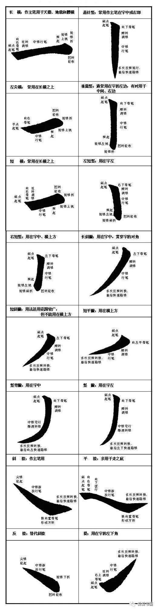 楷书学习起笔部首指南,初学者学习楷书字体入门练习技巧好帮手!