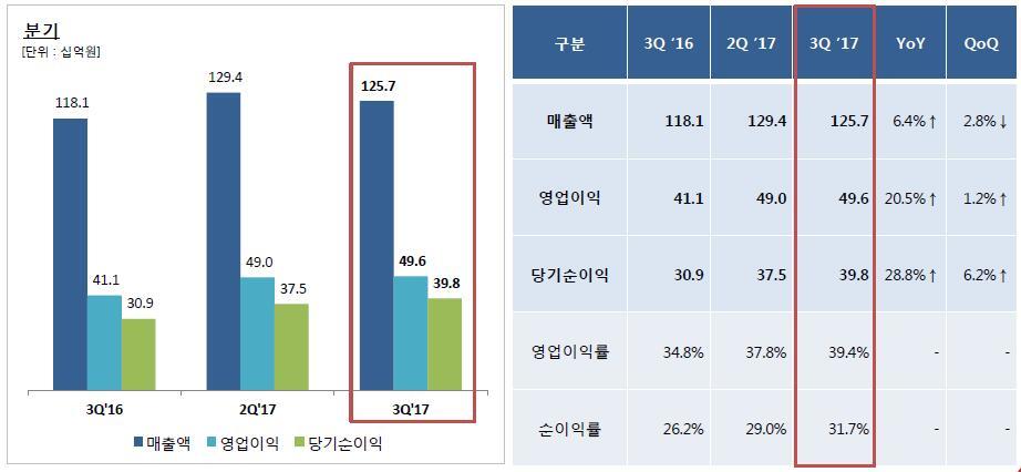 Com2us第三季度财报数据