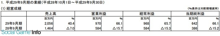 伊苏8与闪之轨迹3表现出色 Falcom全年净赚3700万