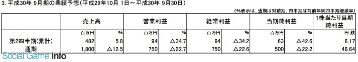 伊苏8与闪之轨迹3表现出色 Falcom全年净赚3700万