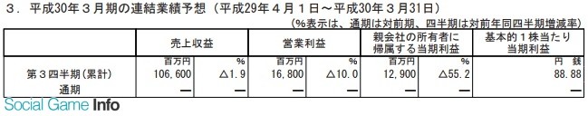 与任天堂合作成效显著 DeNA半年净赚6亿