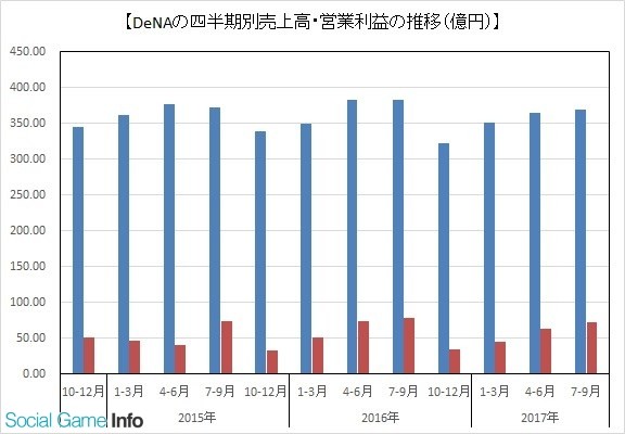 QonQ季度推移图