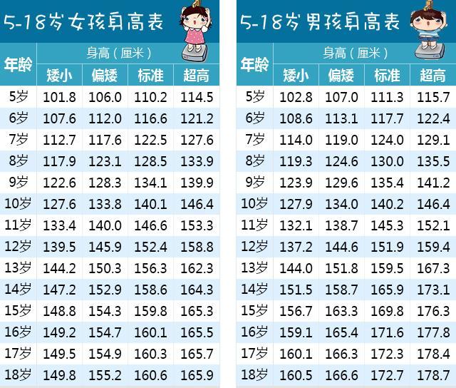 5-18岁男女身高标准参考表   郑重提醒:   5-18岁是身高干预黄金