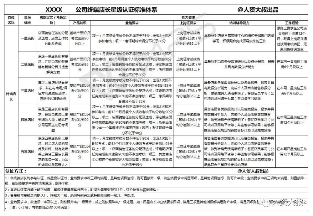 两张表,教你学会"终端店铺员工星级认证标准体系"!