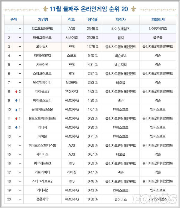 暗黑3排行榜_暗黑破坏神3:增加萃取后,测试服榜单BD概览