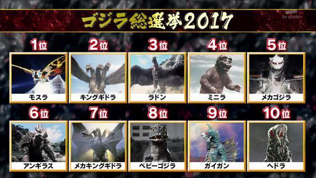 谁最能打？2017哥斯拉总选举结果公开