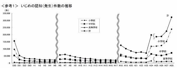 日本校园暴力问题严重 16年超过32万个案