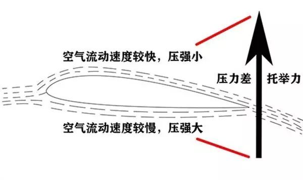 有关飞机机翼的所有问题,该文统一回答