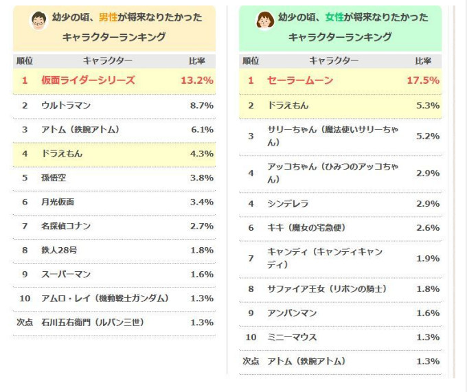 月野兔第一！日本人小时候最想成为哪个角色