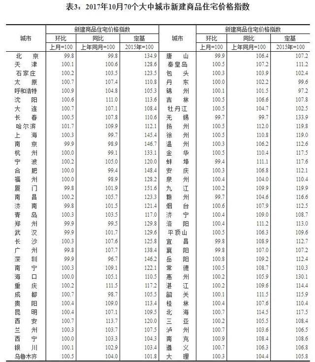 70城最新房价出炉！这些城市降了 