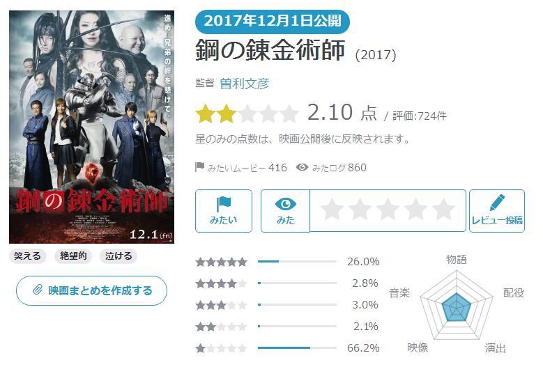 神作预定！真人版《钢炼》上映前被大量刷五星好评