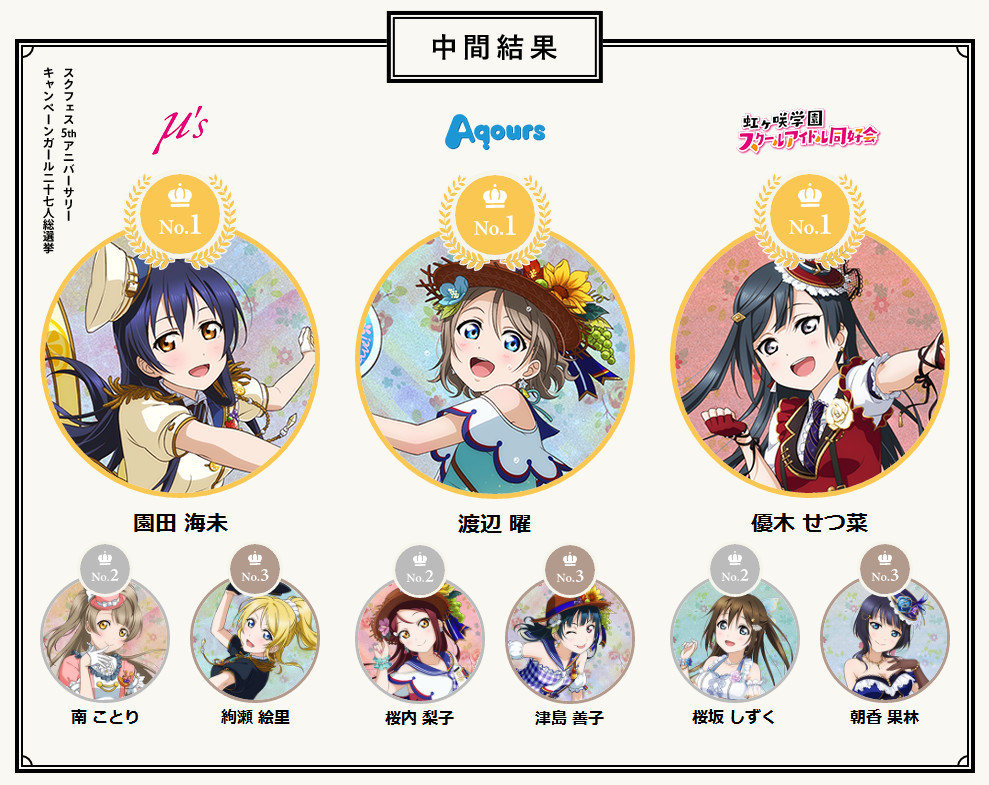 《LoveLive！》手游三大偶像团体总选举中间结果公布