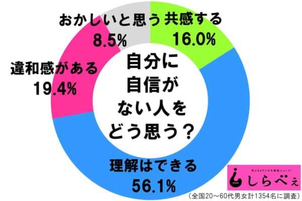 调查：怎么看待缺乏自信的人呢