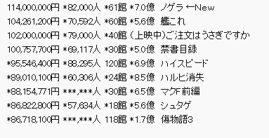 不错了！《游戏人生》最终票房突破7亿大关