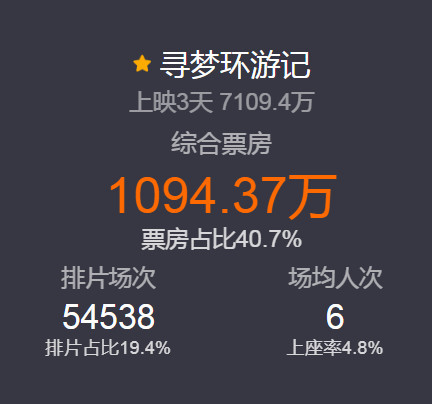 还可以给力点!《寻梦环游记》内地票房破7000万