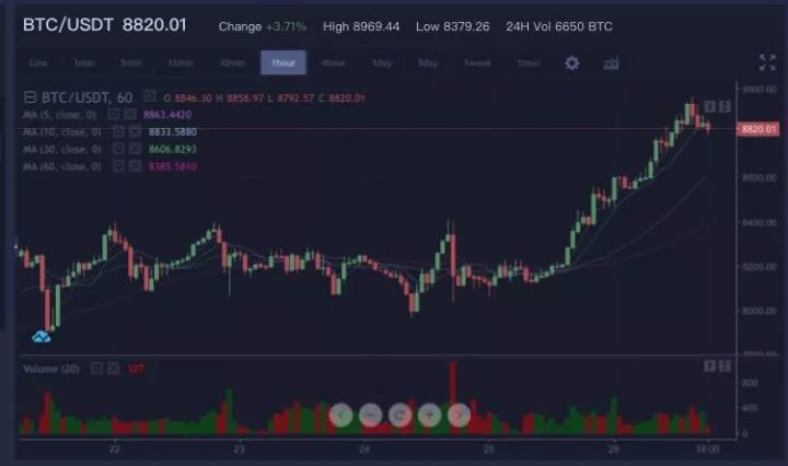 突破9000美元:谁在炒比特币?真能涨到1.15万美
