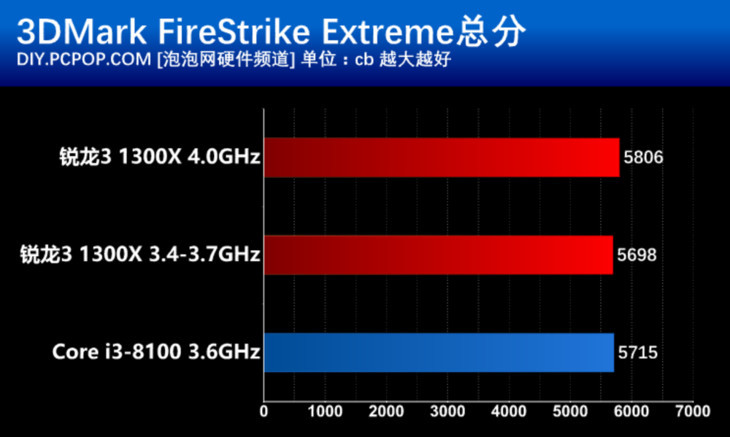 AMD锐龙3 1300X 对比酷睿i3-8100