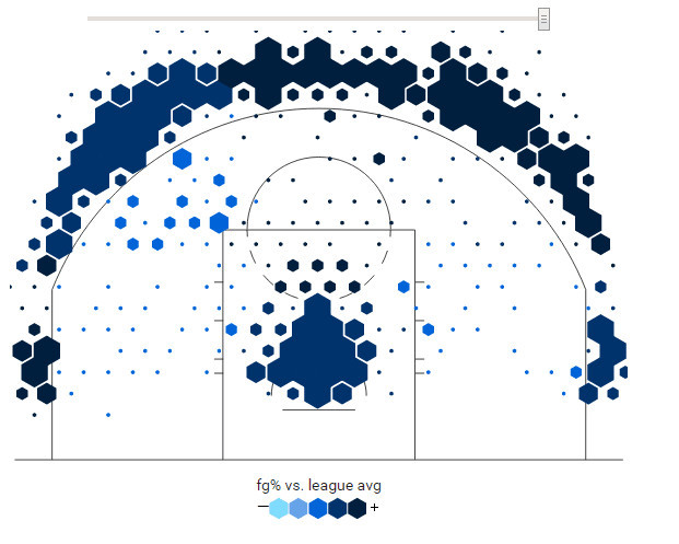 库里一数据已超雷阿伦生涯 神数据将成历史首