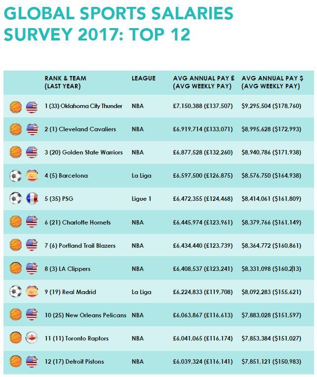 全球体育球队人均工资榜:NBA包揽前三 雷霆第
