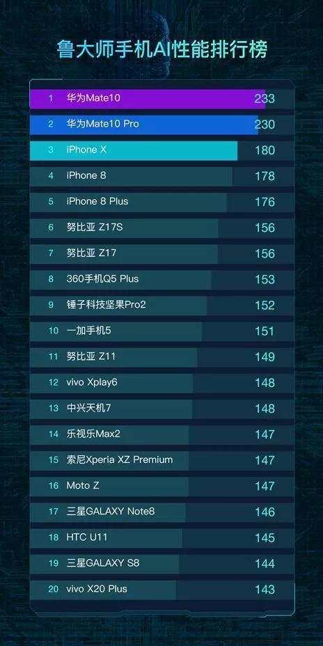 鲁大师AI性能:华为Mate 10超越iPhone X