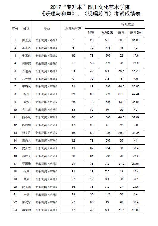 四川艺术职业学院 专科专业 分数线 编导专业 75.33 影视表演 81.