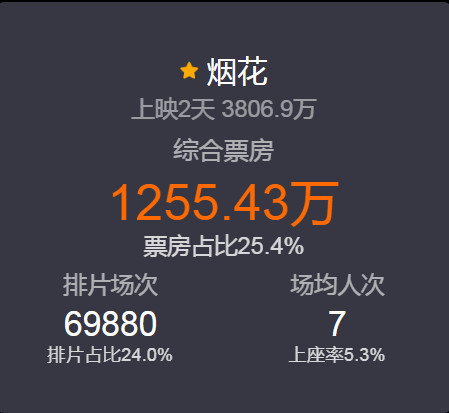 还算强势！《烟花》内地票房稳破4000万