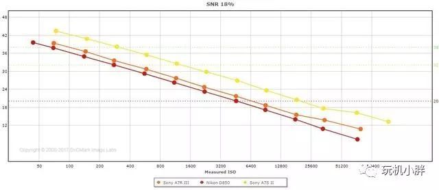 续谈索尼A7R3:操作体验、高感、抖像素与4K视