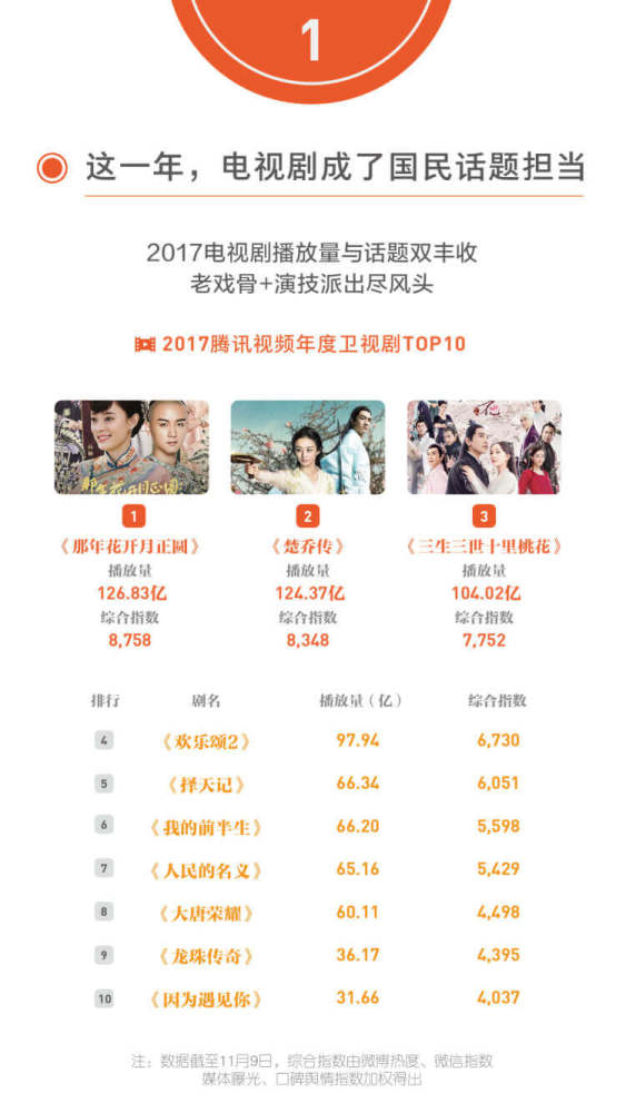 2017腾讯视频年度指数发布: 星光大赏全明星逆