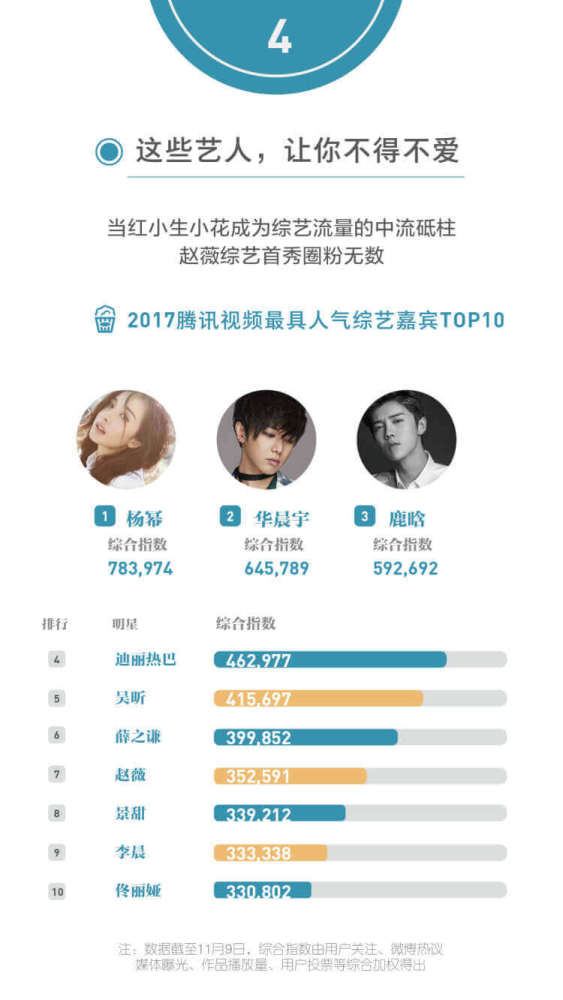 2017腾讯视频年度指数发布:星光大赏全明星逆