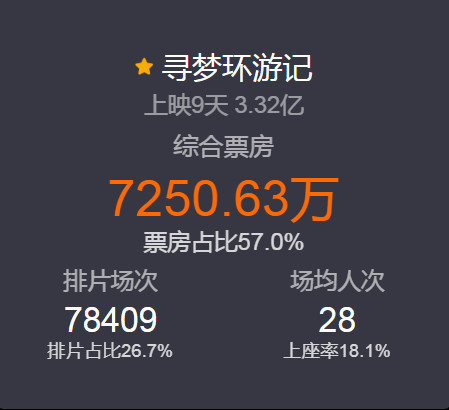 漂亮！《寻梦环游记》成皮克斯内地票房冠军