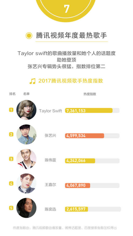 2017腾讯视频年度指数发布: 星光大赏全明星逆