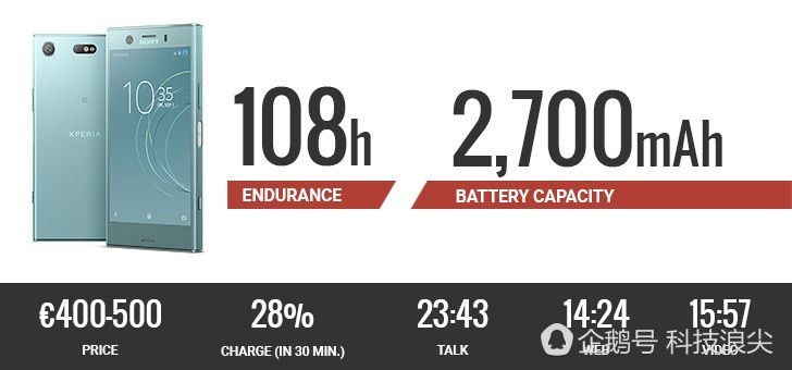 外媒发布2017最强手机续航TOP 10 小米登榜首