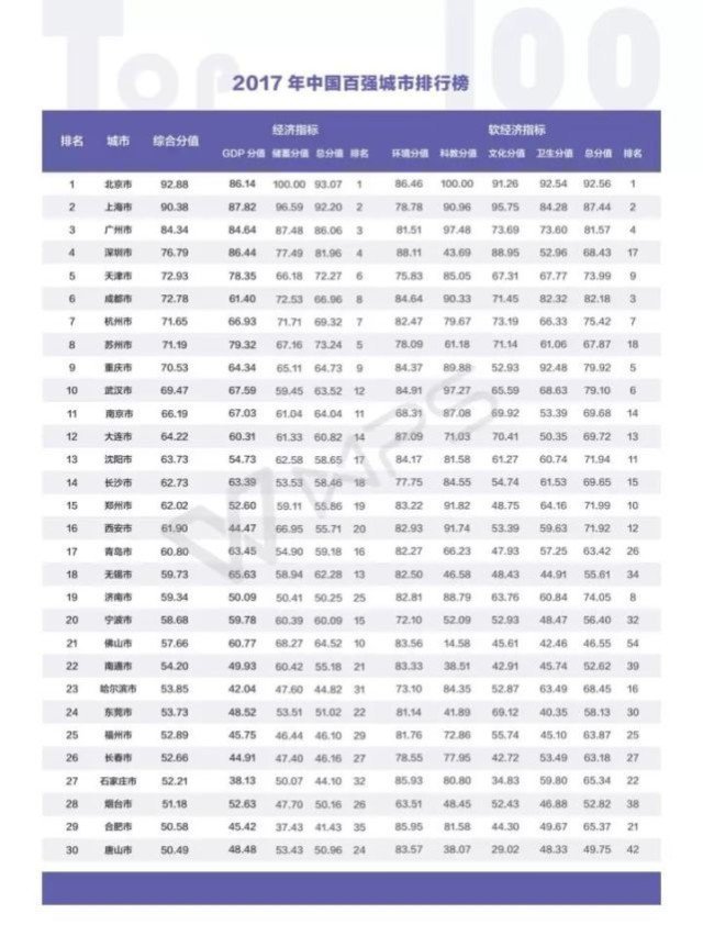 2017中国百强城市排行榜出炉 成都排全国第六