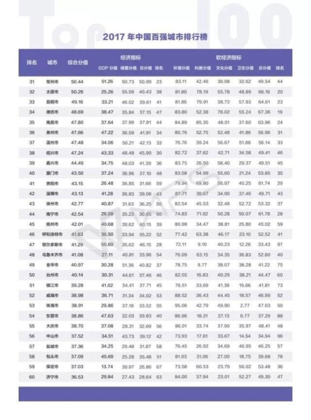 2017中国百强城市排行榜出炉 成都排全国第六