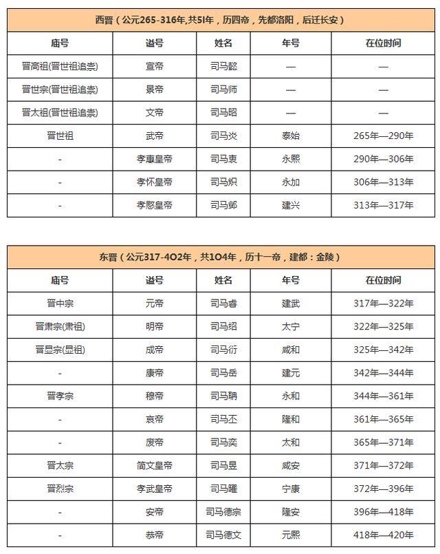 帝王世系表之四:西晋,东晋,南朝,北朝历代皇帝