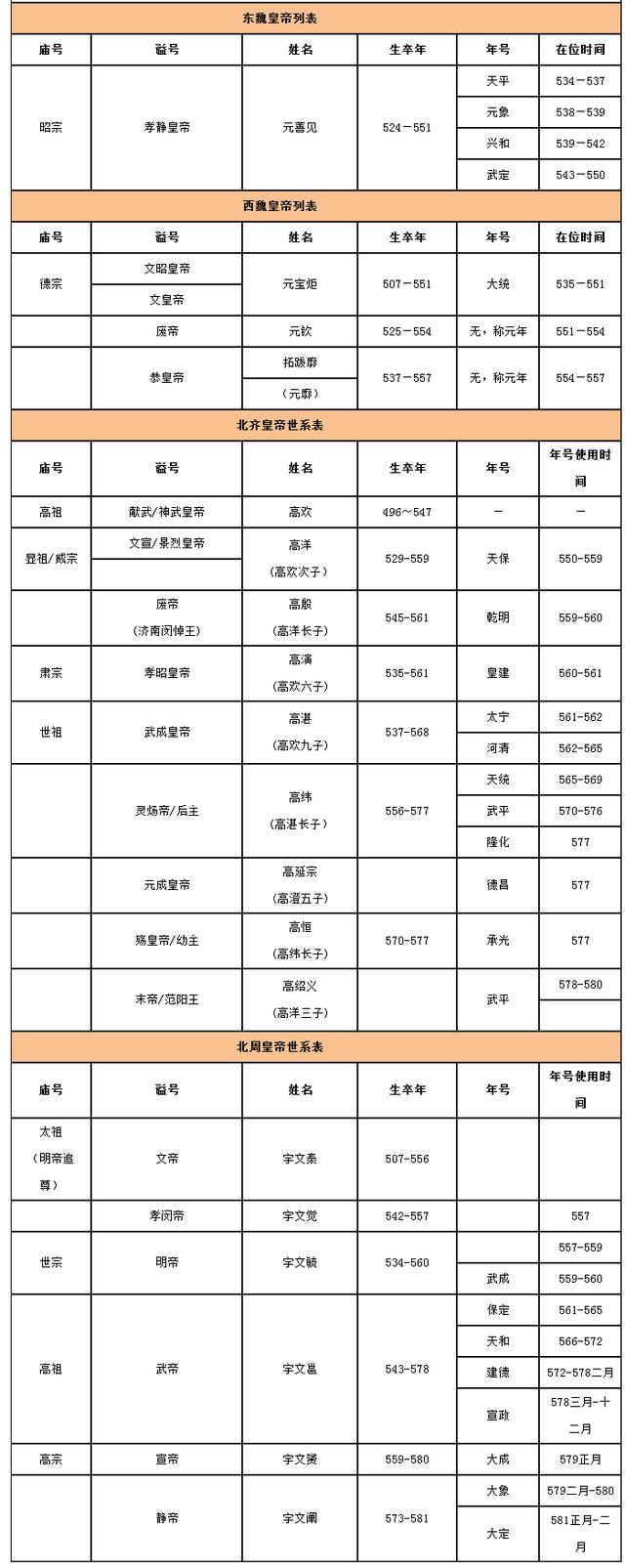 帝王世系表之四:西晋,东晋,南朝,北朝历代皇帝